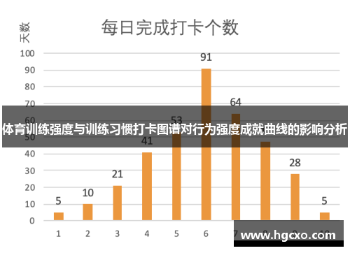 体育训练强度与训练习惯打卡图谱对行为强度成就曲线的影响分析